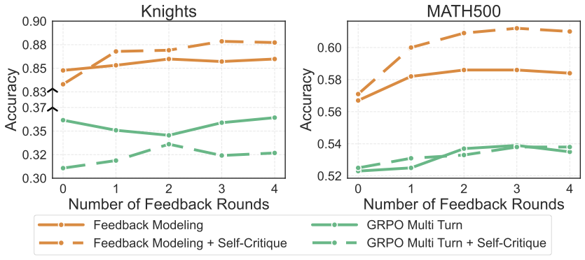 Reinforcement Learning from Text Feedback
